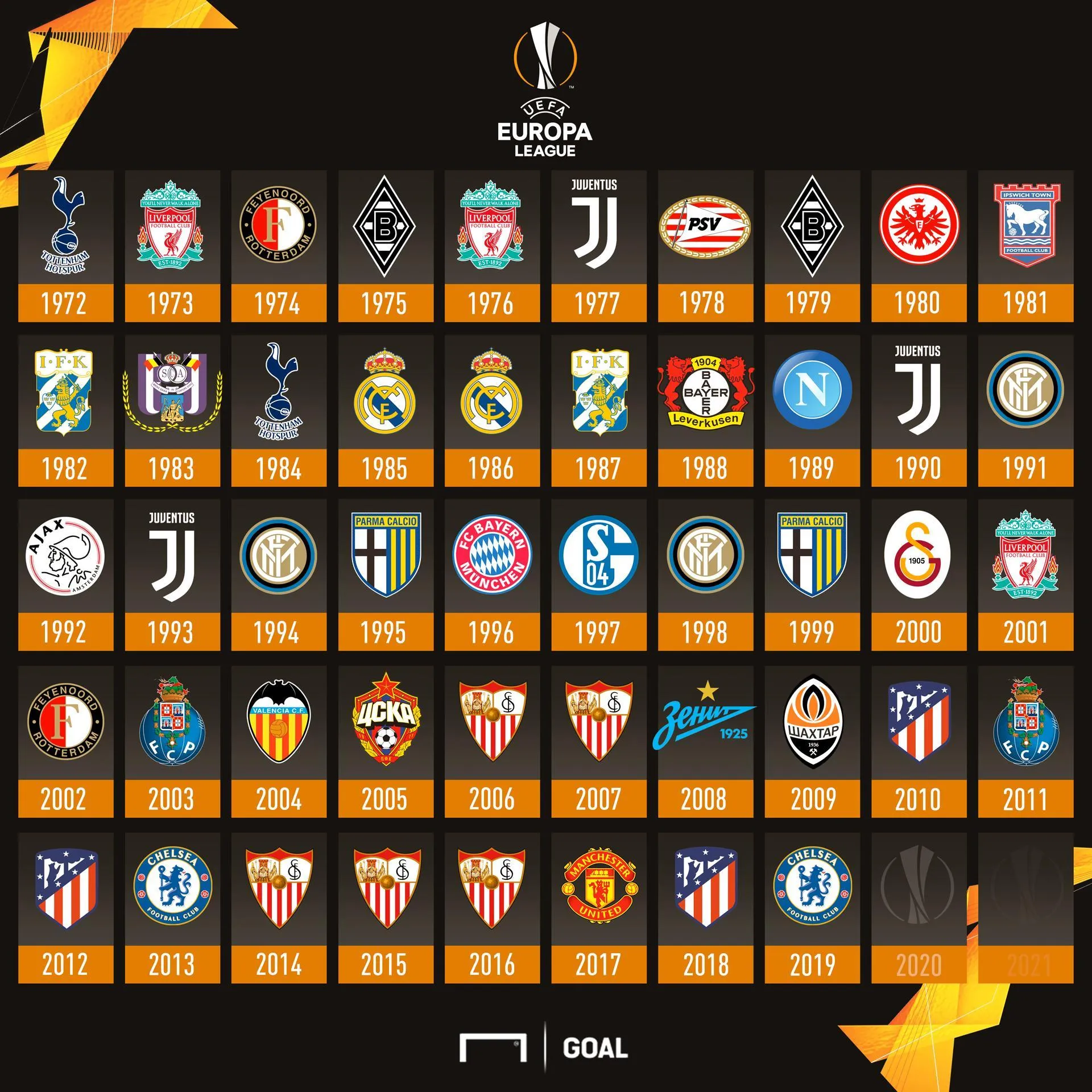 Todos os campeões da História da Liga Europa