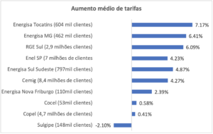 Reajuste da conta de luz no período de pandemia