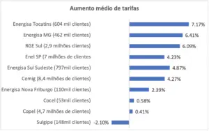 Reajuste da conta de luz no período de pandemia