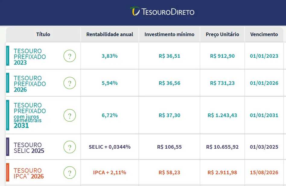 Site do Tesouro Direto, com títulos e suas informações.