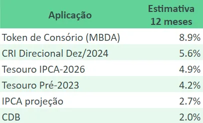tabela estimativa rentabilidade tesouro direto