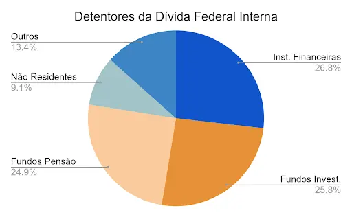 gráfico pizza detentores de titulos publicos