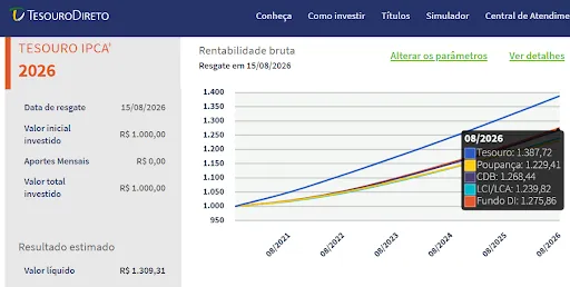 simulador de rentabilidade tesouro direto