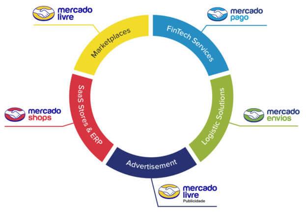 Esquema mostra todos os produtos do Mercado Livre