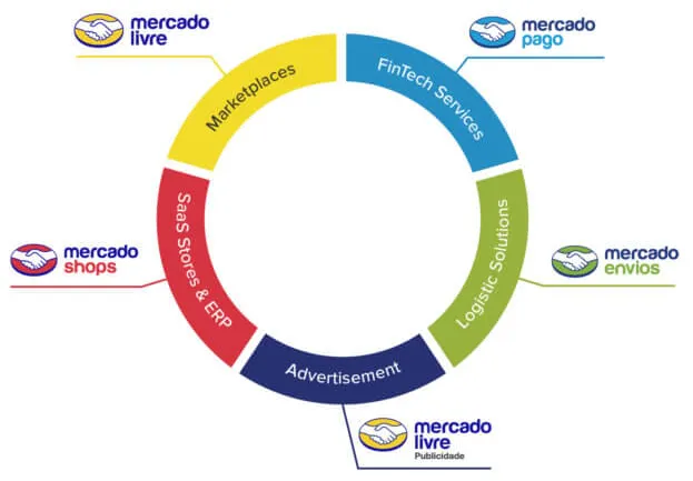 Esquema mostra todos os produtos do Mercado Livre