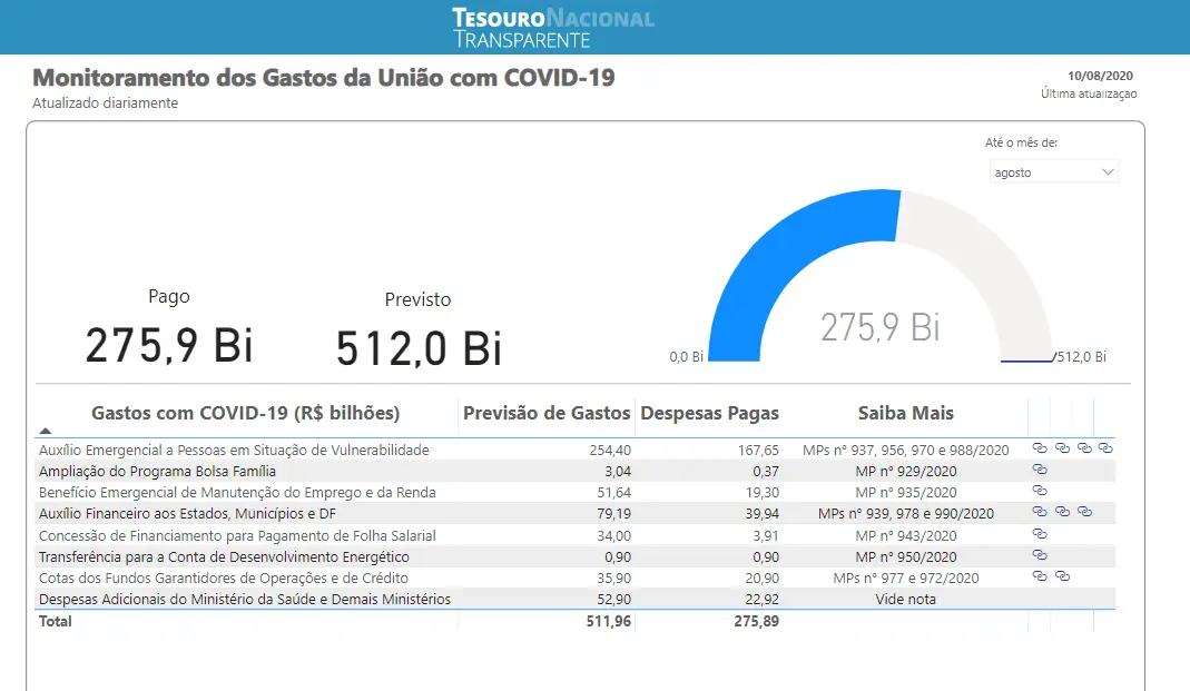 Monitoramento dos gastos Covid-19 no Site do Tesouro Nacional