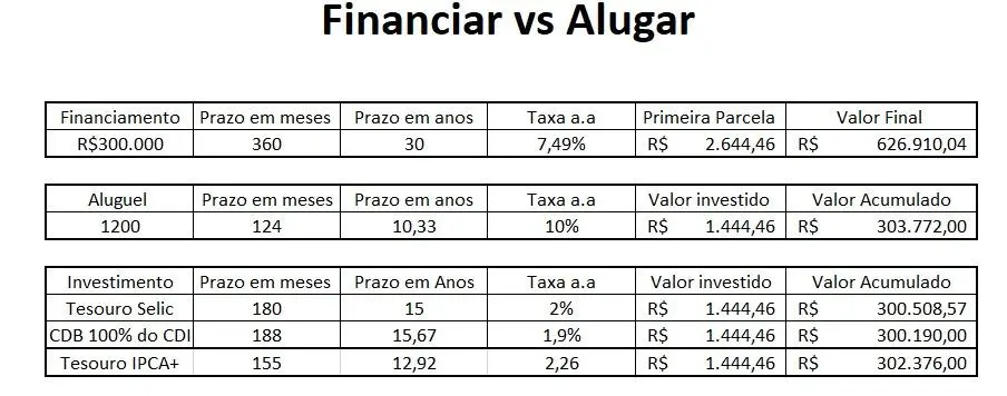 Simulação de valores