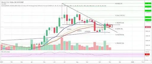 exemplo de gráfico com cotações, linha de tendência, indicador fibonacci