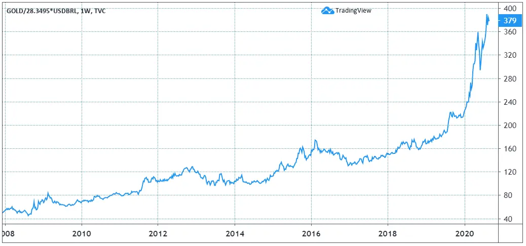 gráfico da cotação do ouro em Reais brasileiros
