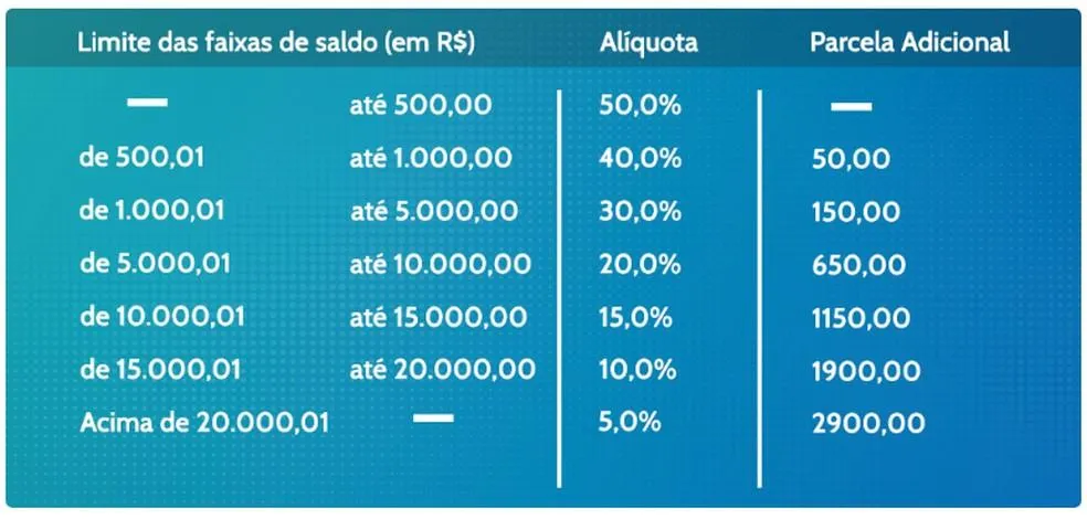 Saldo saque-aniversário