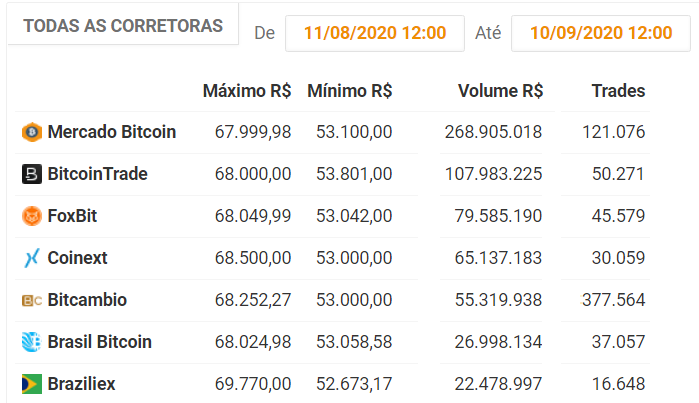 Ranking de volume de negociação das exchanges de criptomoedas com líder mercado bitcoin
