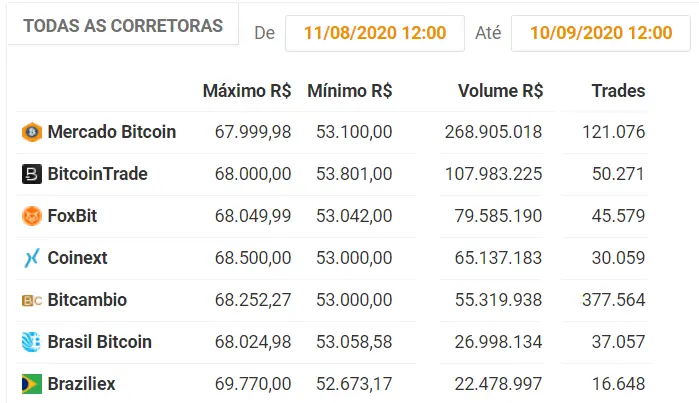 ranking de volume de negociação das exchanges de criptomoedas com líder Mercado Bitcoin