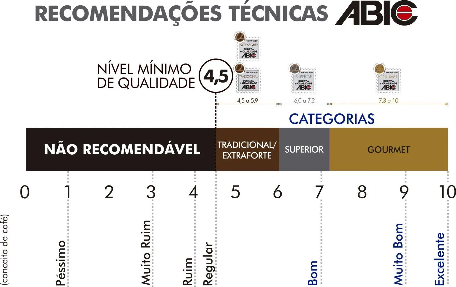 Tabela da Qualidade Global mostra o que é café gourmet