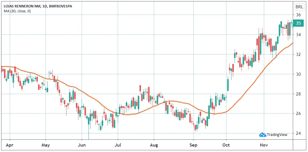 gráfico com indicador de análise técnica de média mível