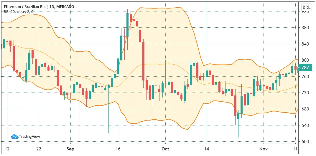 gráfico com análise técnica das bandas de bollinger