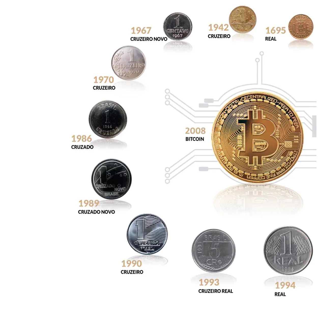 Plano Real, mudanças nas moedas