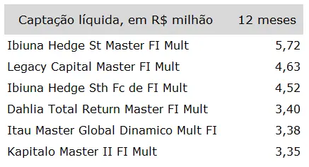 tabela dos fundos multimercados que mais captaram