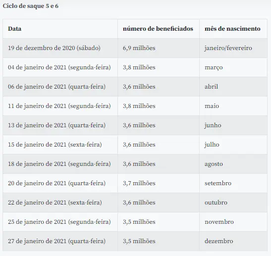Tabela dos ciclos 5 e 6 do auxílio emergencial
