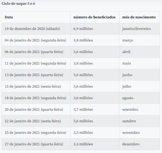Tabela dos ciclos 5 e 6 do auxílio emergencial