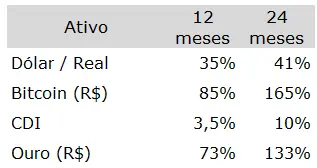 tabela de rentabilidade dólar, bitcoin, CDI e ouro
