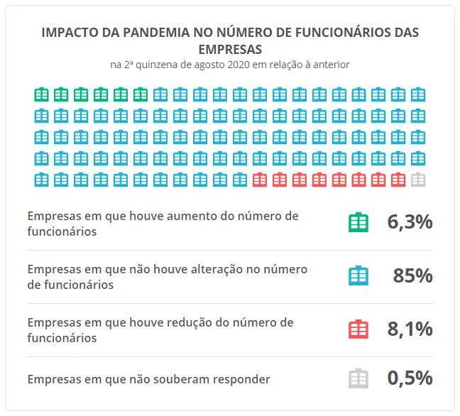 Gráfico de quadro de funcionários