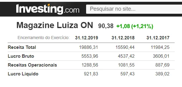 dados de receita e lucro da empresa Magazine Luiza