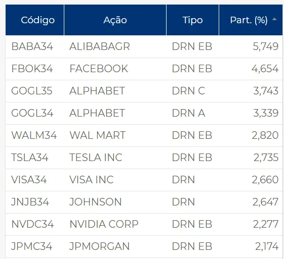 Lista das maiores BDRs negociadas na B3