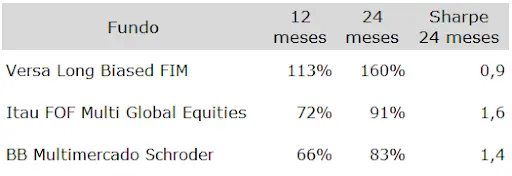 tabela com os 3 melhores fundos multimercados em retorno