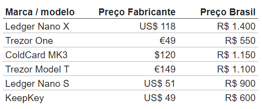 Tabela comparativa preços hardware wallets
