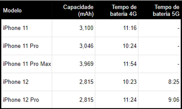 Comparativo duração de bateria Iphone 11 e 12
