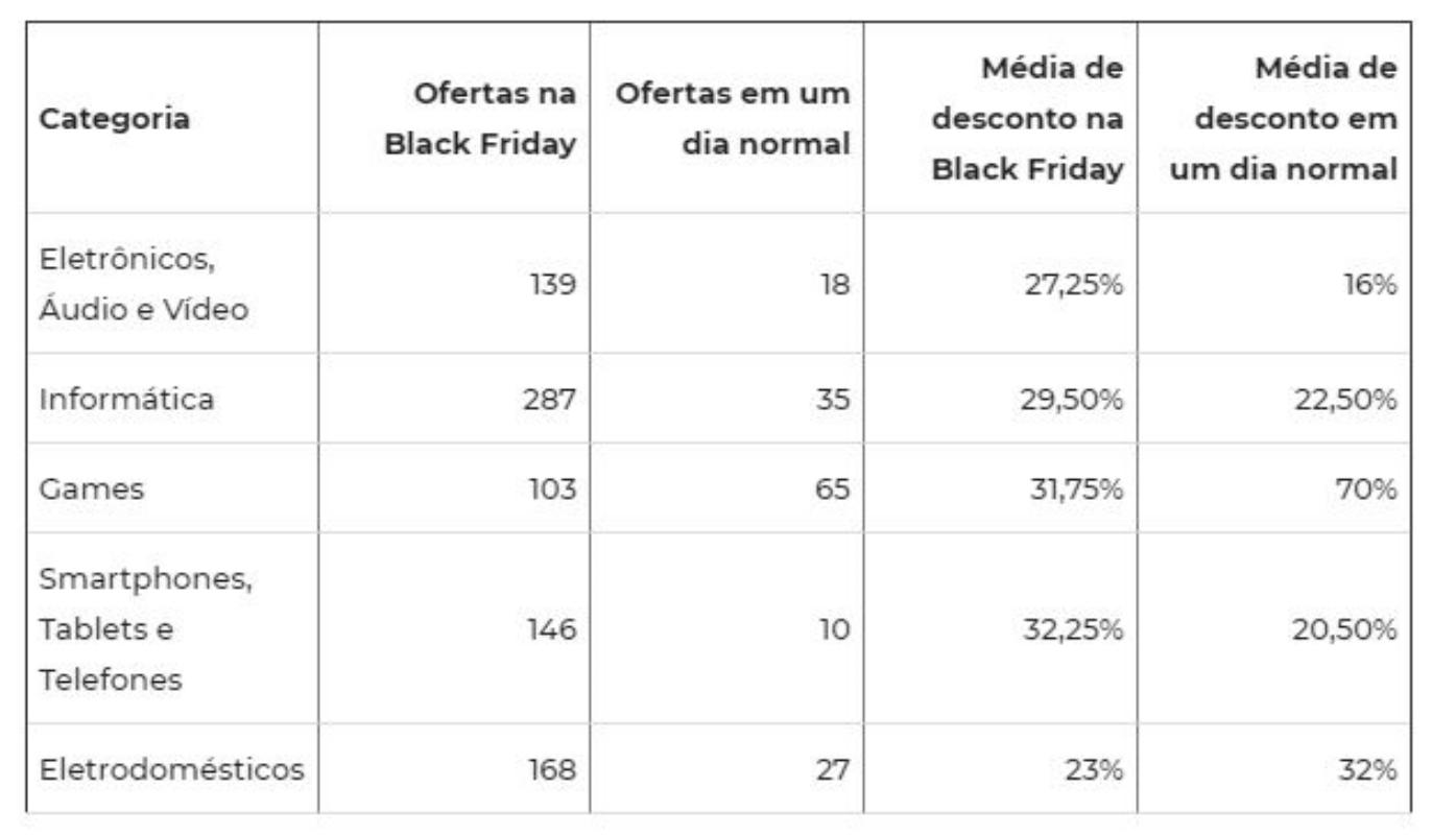 Gráfico comparando cyber monday e black friday