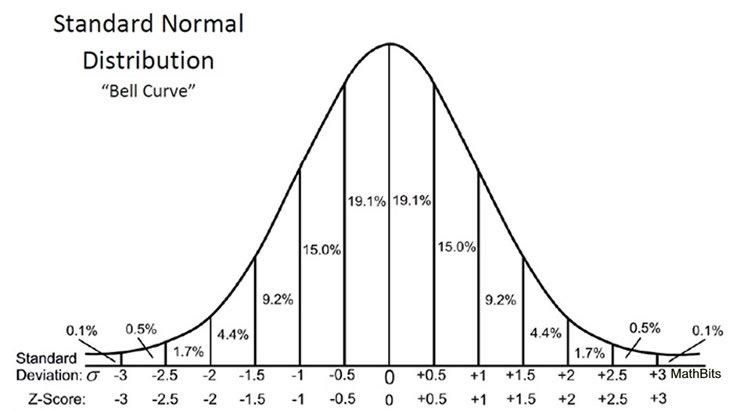 Distribuição da curva normal