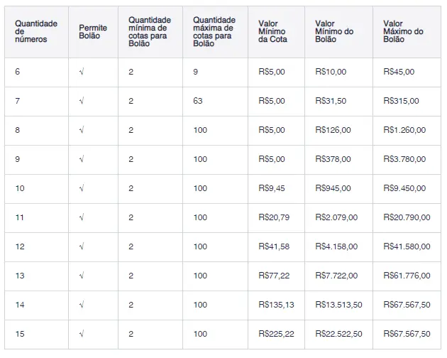 A imagem mostra a tabela de bolão da Mega da Virada 2020
