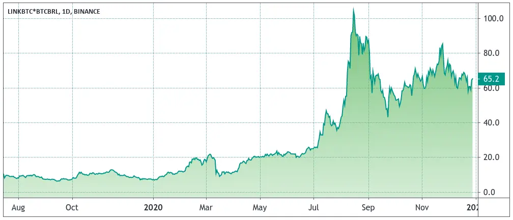 Cotação da Chainlink em R$