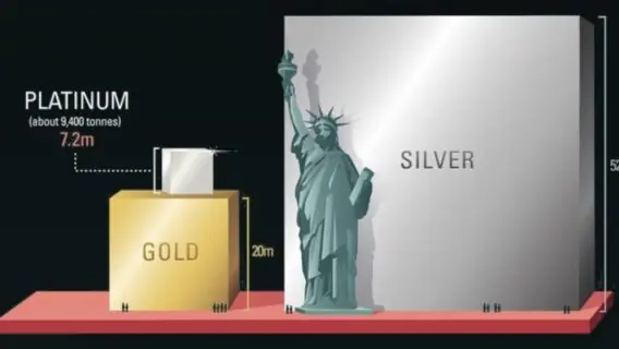 Bitcoin bate máxima, mas não passa de 4% do ouro