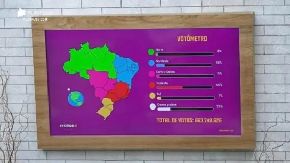 Votação A Fazenda 12: votômetro já marca mais de 663 milhões de votos