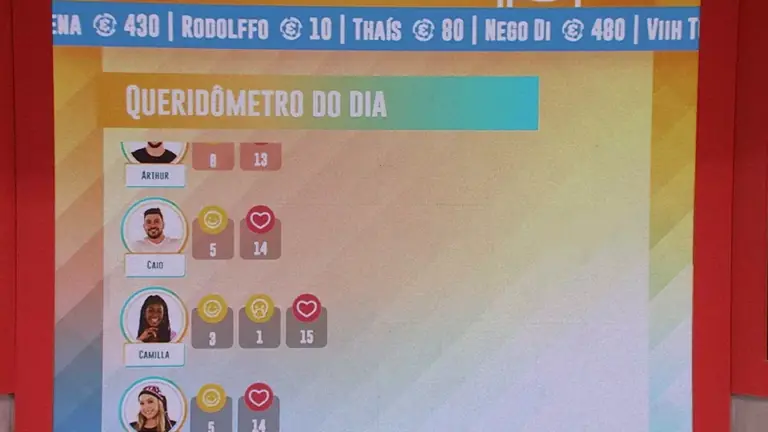 Queridômetro BBB21: veja o emoji que cada um recebeu hoje (31/1)