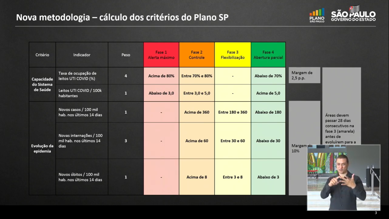 Governo atualiza critérios do Plano São Paulo e cidades regridem