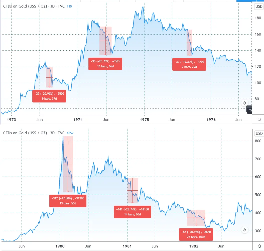 Gráfico do Ouro na década de 80, comparando com Bitcoin