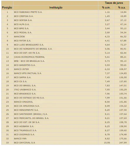 Tabela com taxas de juros do cheque especial