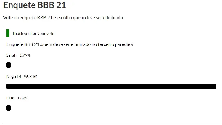 Enquete elimina Nego Di do BBB 21