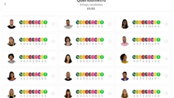 BBB21: Brothers distribuem emojis de ‘vômito’ e ‘cobra’ no queridômetro
