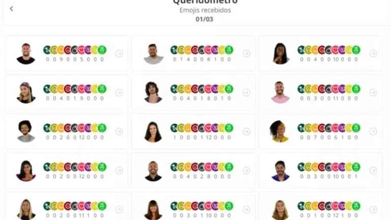 BBB21: Brothers distribuem emojis de ‘vômito’ e ‘cobra’ no queridômetro
