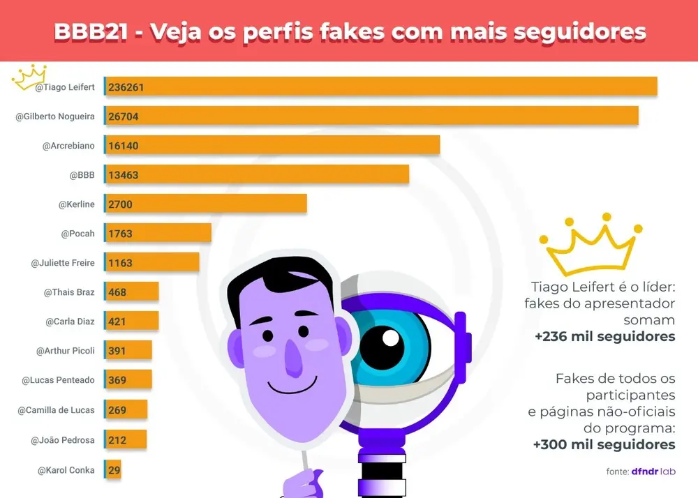 perfil falso tiago leifert