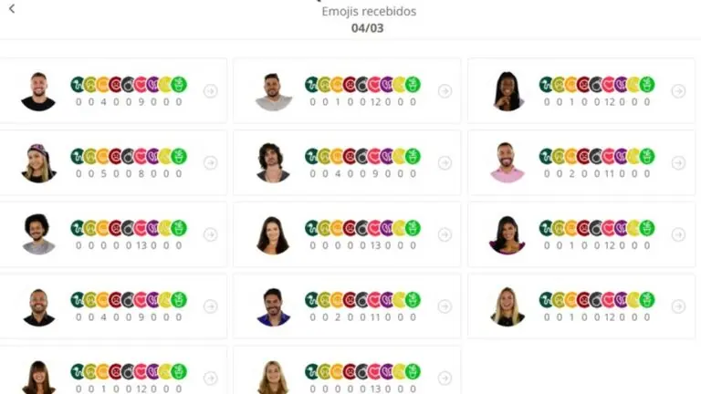 Queridômetro BBB21: veja os emojis recebidos hoje (4/3)