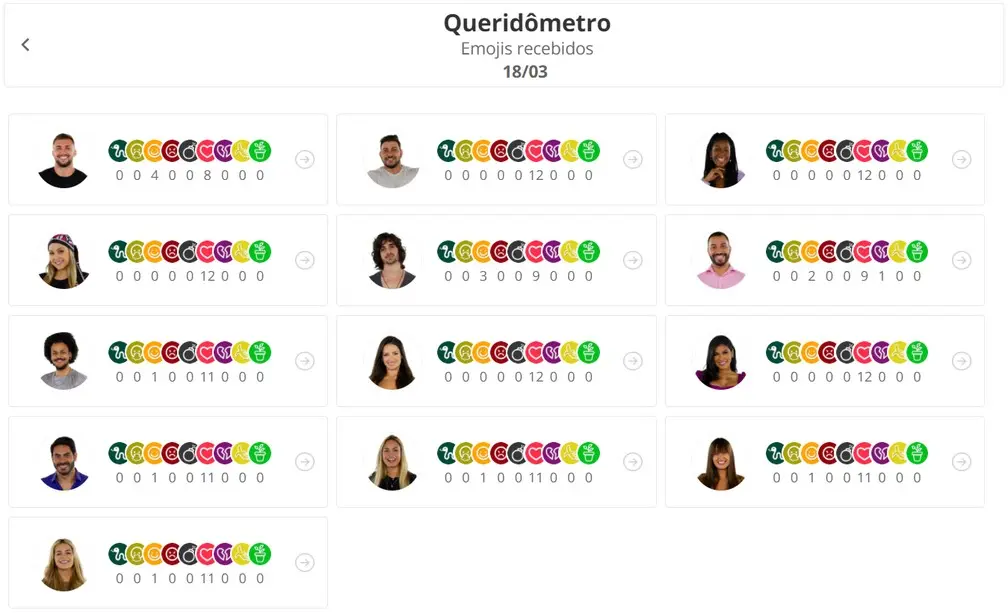 BBB 21 Queridômetro hoje