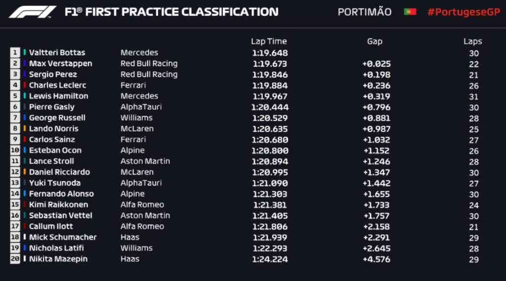 Fórmula 1 em 2021: quando, como e onde assistir o GP de Portugal aa 6