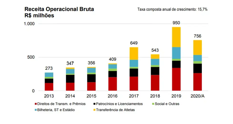 Confira o gráfico com as fontes de receita do Flamengo