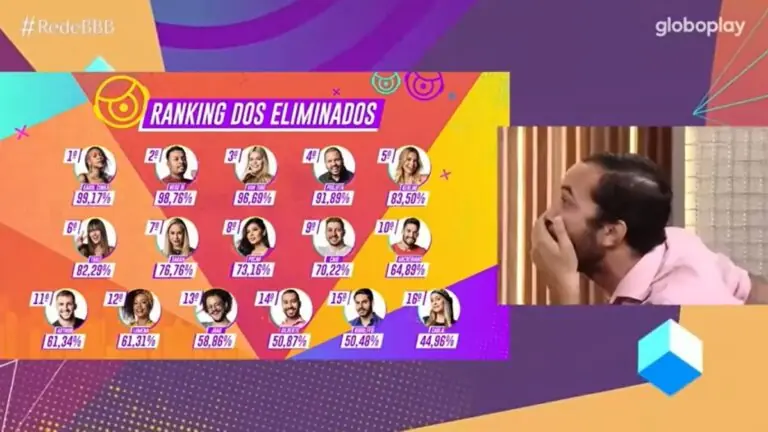 BBB21: veja a reação de Gil ao descobrir porcentagens de brothers