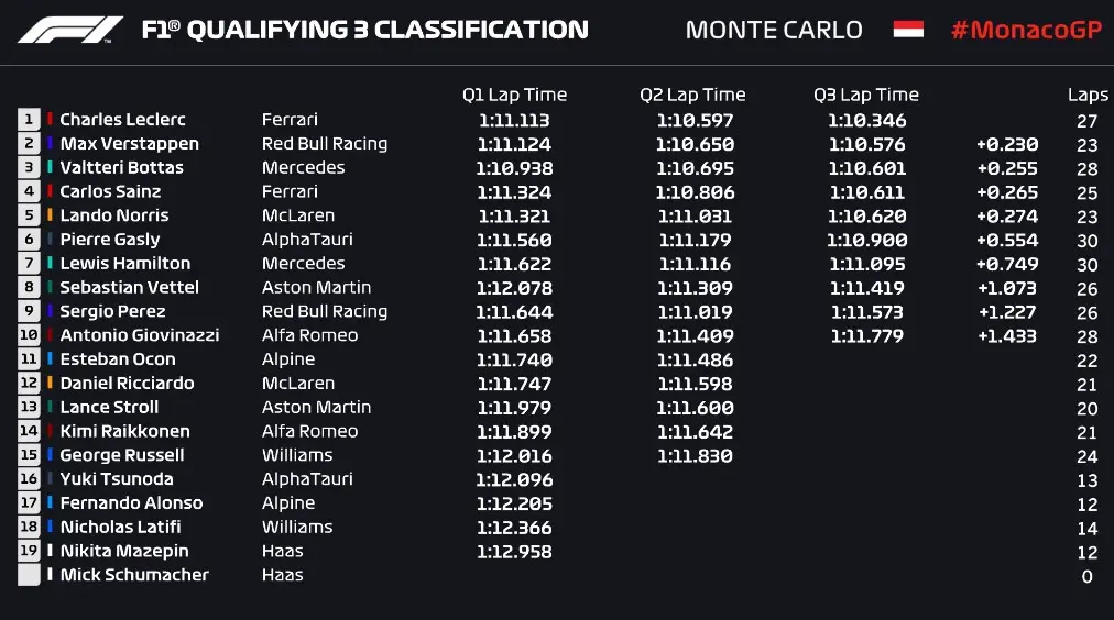 Grid de largada fórmula 1